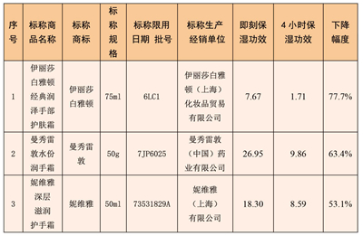 双手长效滋润、安稳过冬？K8凯发哪款护手霜能让(图3)