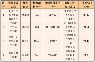 双手长效滋润、安稳过冬？K8凯发哪款护手霜能让(图4)