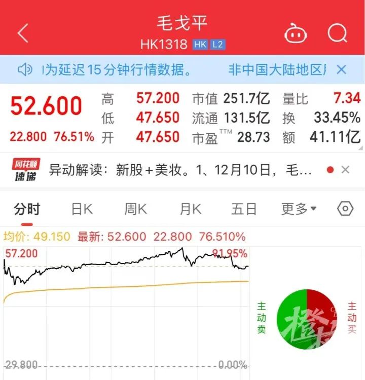 涨！毛戈平身家超109亿港元K8凯发登录入口今日敲钟暴(图3)